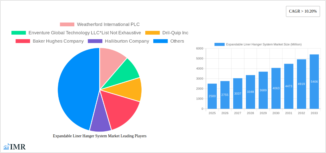 Expandable Liner Hanger System Market Research Report - Market Size, Growth & Forecast