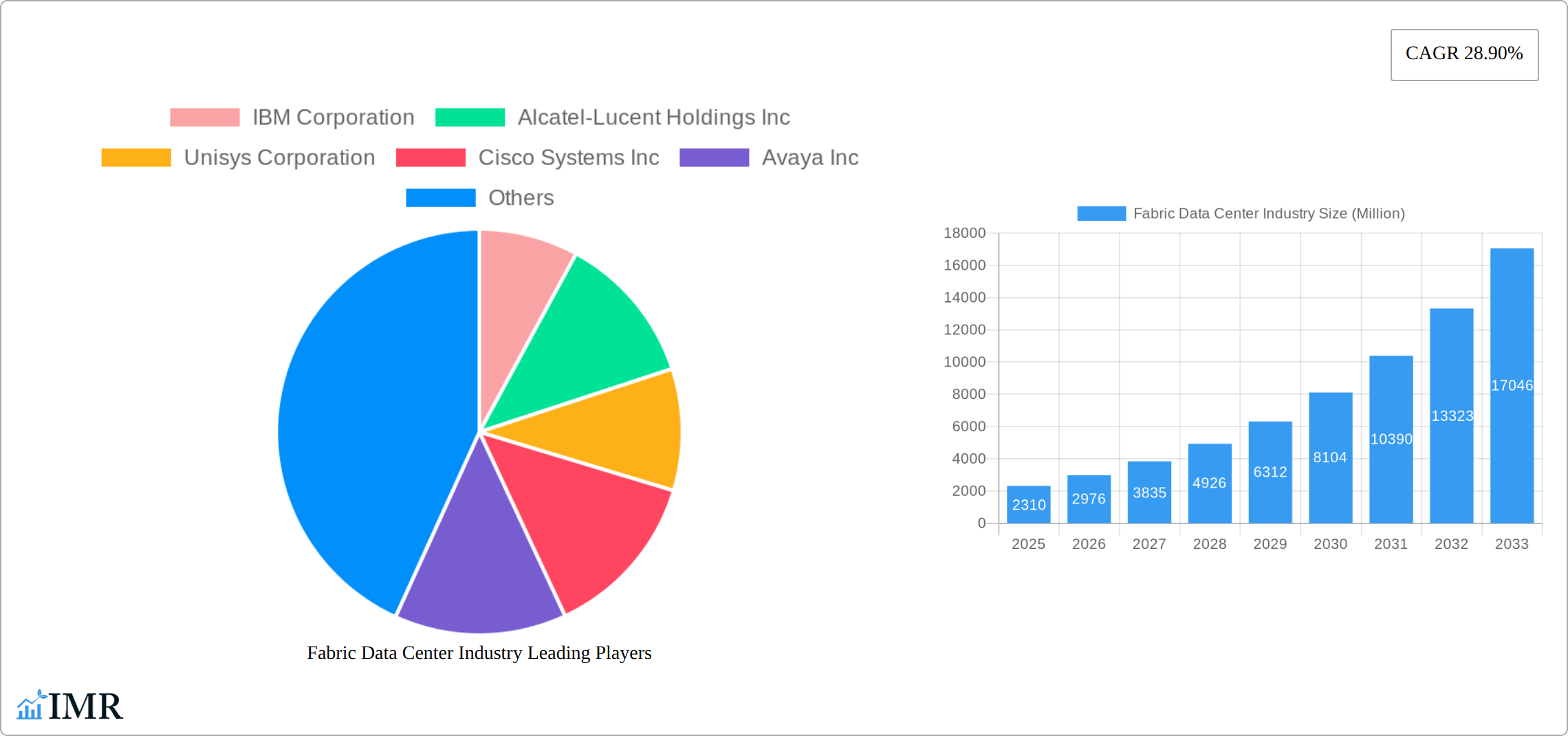 Fabric Data Center Industry Research Report - Market Size, Growth & Forecast
