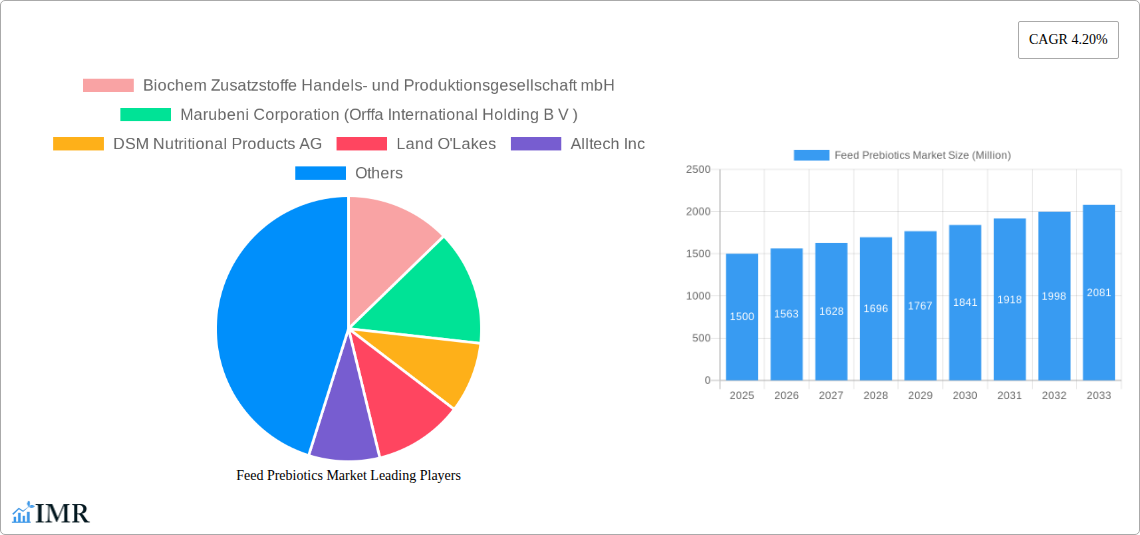 Feed Prebiotics Market Research Report - Market Size, Growth & Forecast