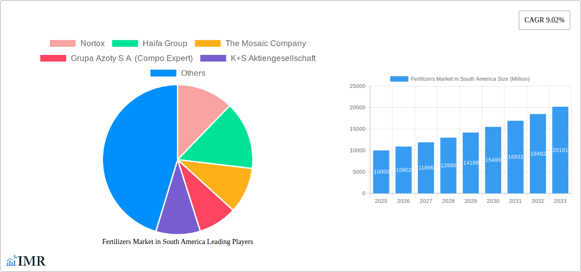 Fertilizers Market in South America Research Report - Market Size, Growth & Forecast