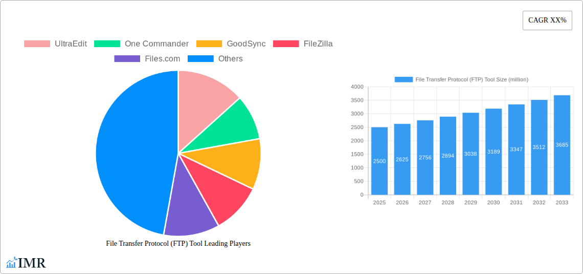 File Transfer Protocol (FTP) Tool Research Report - Market Size, Growth & Forecast