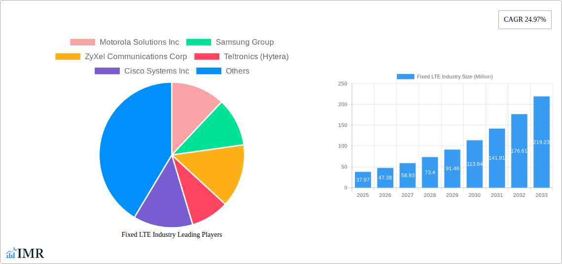 Fixed LTE Industry Research Report - Market Size, Growth & Forecast