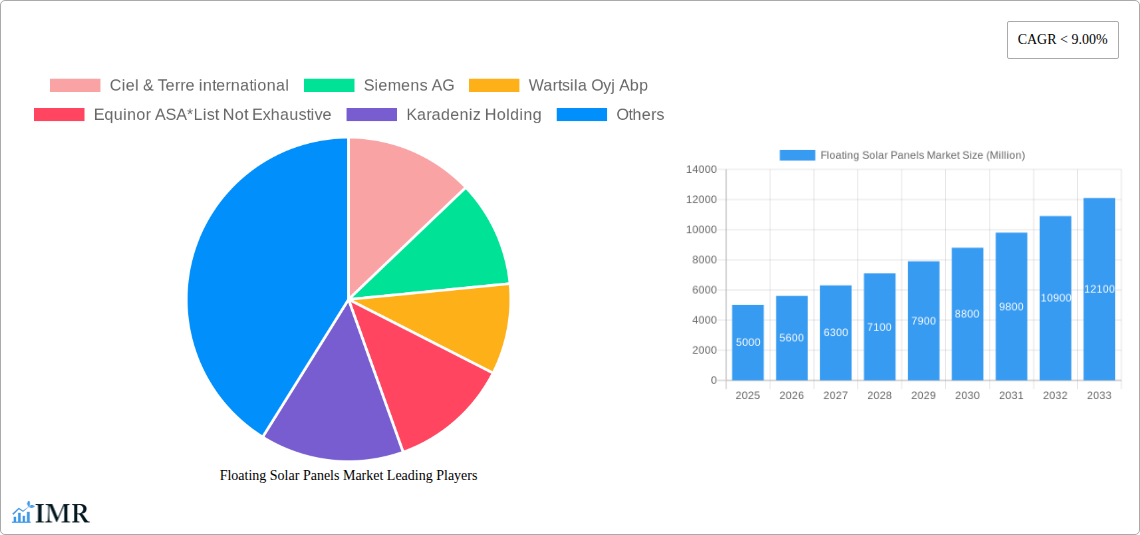 Floating Solar Panels Market Research Report - Market Size, Growth & Forecast