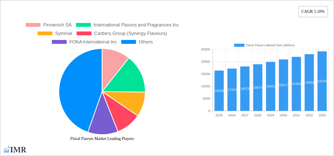 Floral Flavors Market Research Report - Market Size, Growth & Forecast