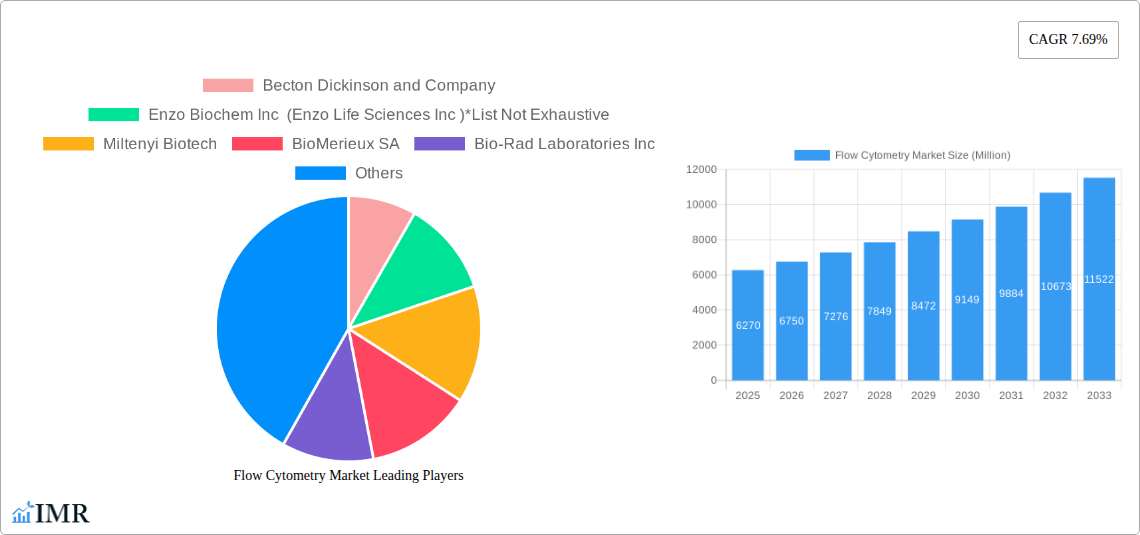 Flow Cytometry Market Research Report - Market Size, Growth & Forecast