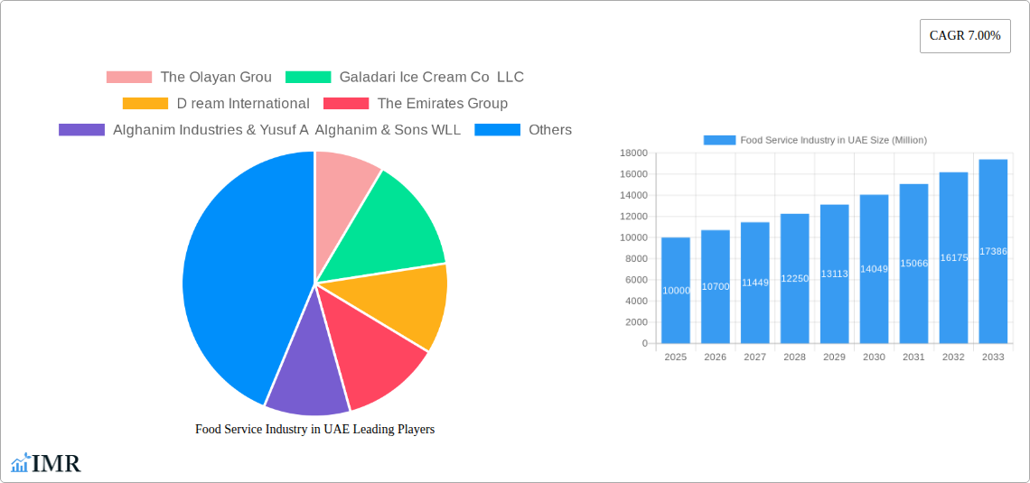 Food Service Industry in UAE Research Report - Market Size, Growth & Forecast