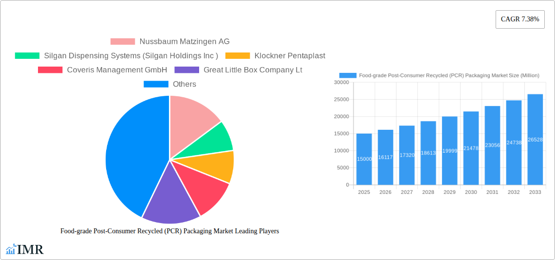 Food-grade Post-Consumer Recycled (PCR) Packaging Market Research Report - Market Size, Growth & Forecast