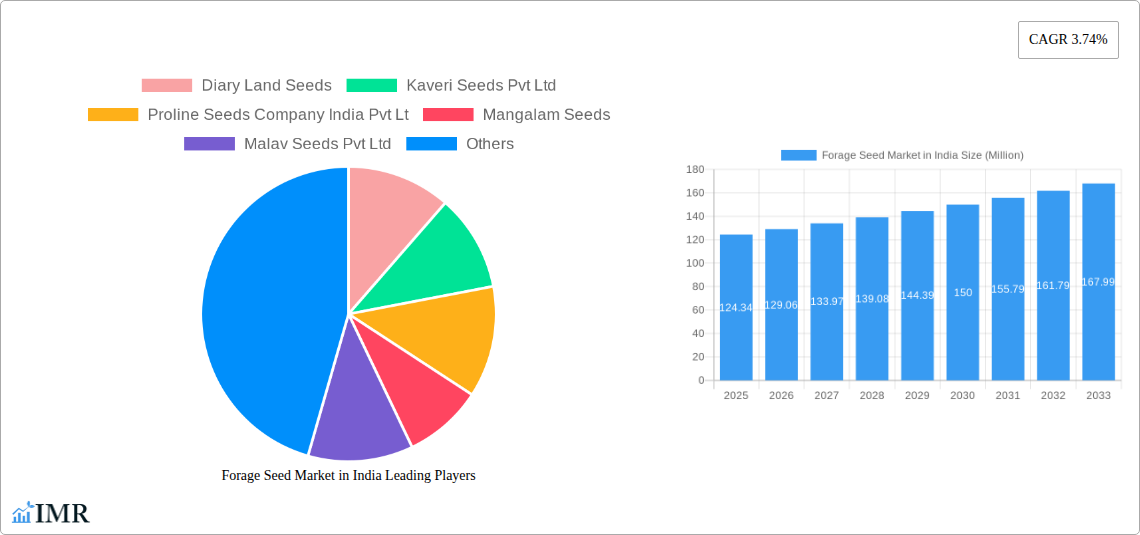Forage Seed Market in India Research Report - Market Size, Growth & Forecast
