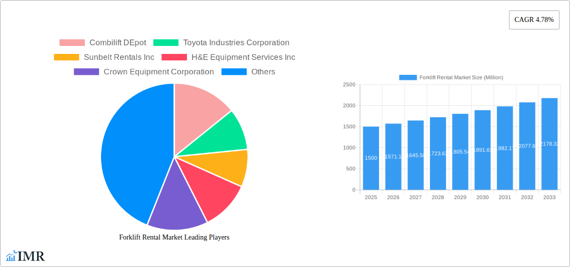 Forklift Rental Market Research Report - Market Size, Growth & Forecast