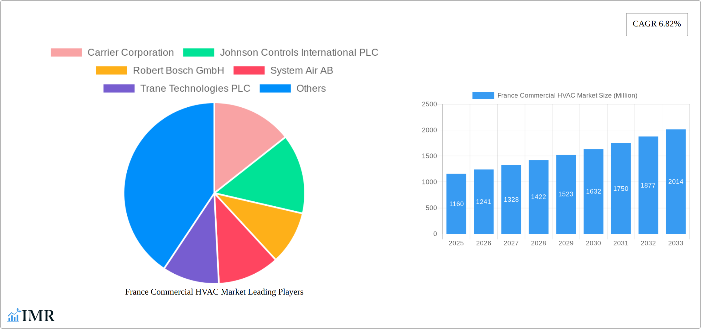 France Commercial HVAC Market Research Report - Market Size, Growth & Forecast