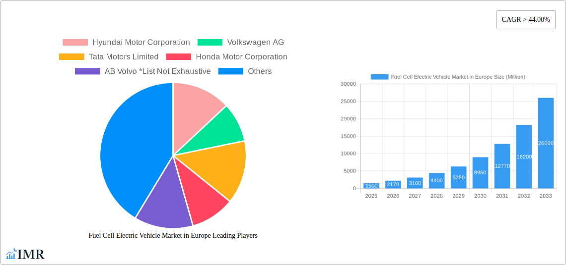 Fuel Cell Electric Vehicle Market in Europe Research Report - Market Size, Growth & Forecast