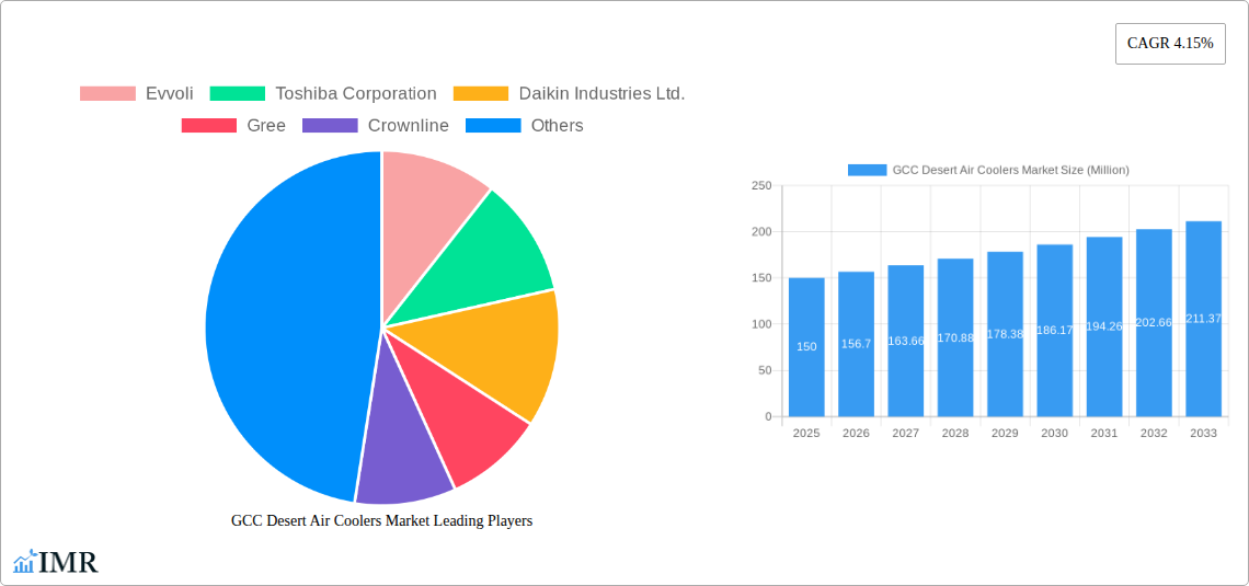 GCC Desert Air Coolers Market Research Report - Market Size, Growth & Forecast