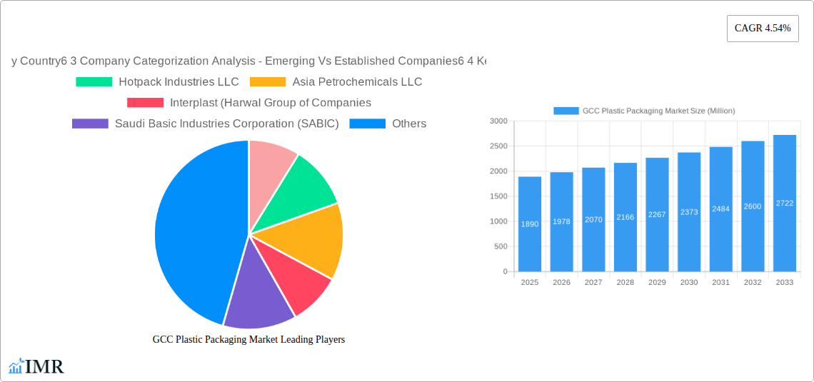 GCC Plastic Packaging Market Research Report - Market Size, Growth & Forecast