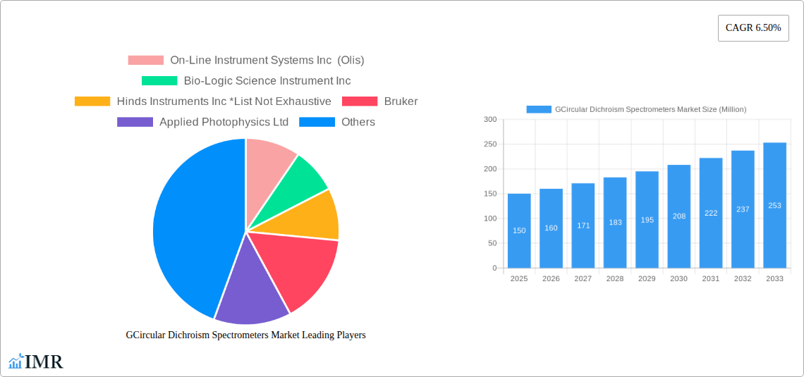 GCircular Dichroism Spectrometers Market Research Report - Market Size, Growth & Forecast