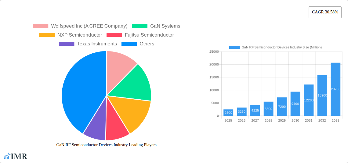 GaN RF Semiconductor Devices Industry Research Report - Market Size, Growth & Forecast