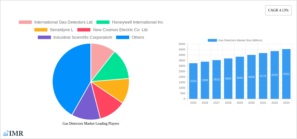 Gas Detectors Market Research Report - Market Size, Growth & Forecast