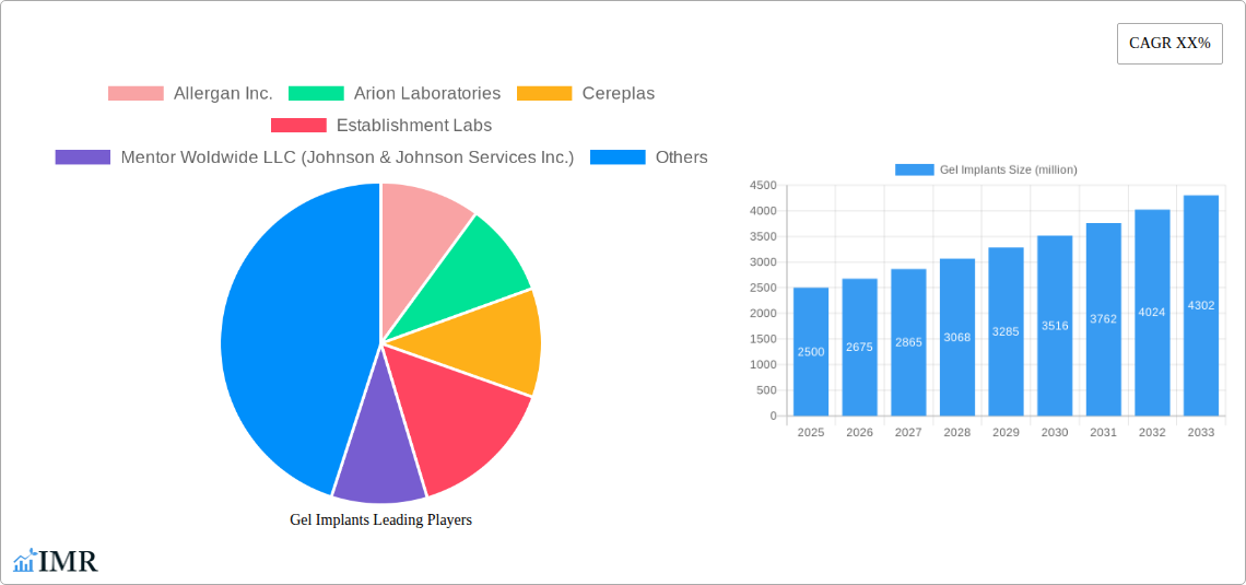 Gel Implants Research Report - Market Size, Growth & Forecast