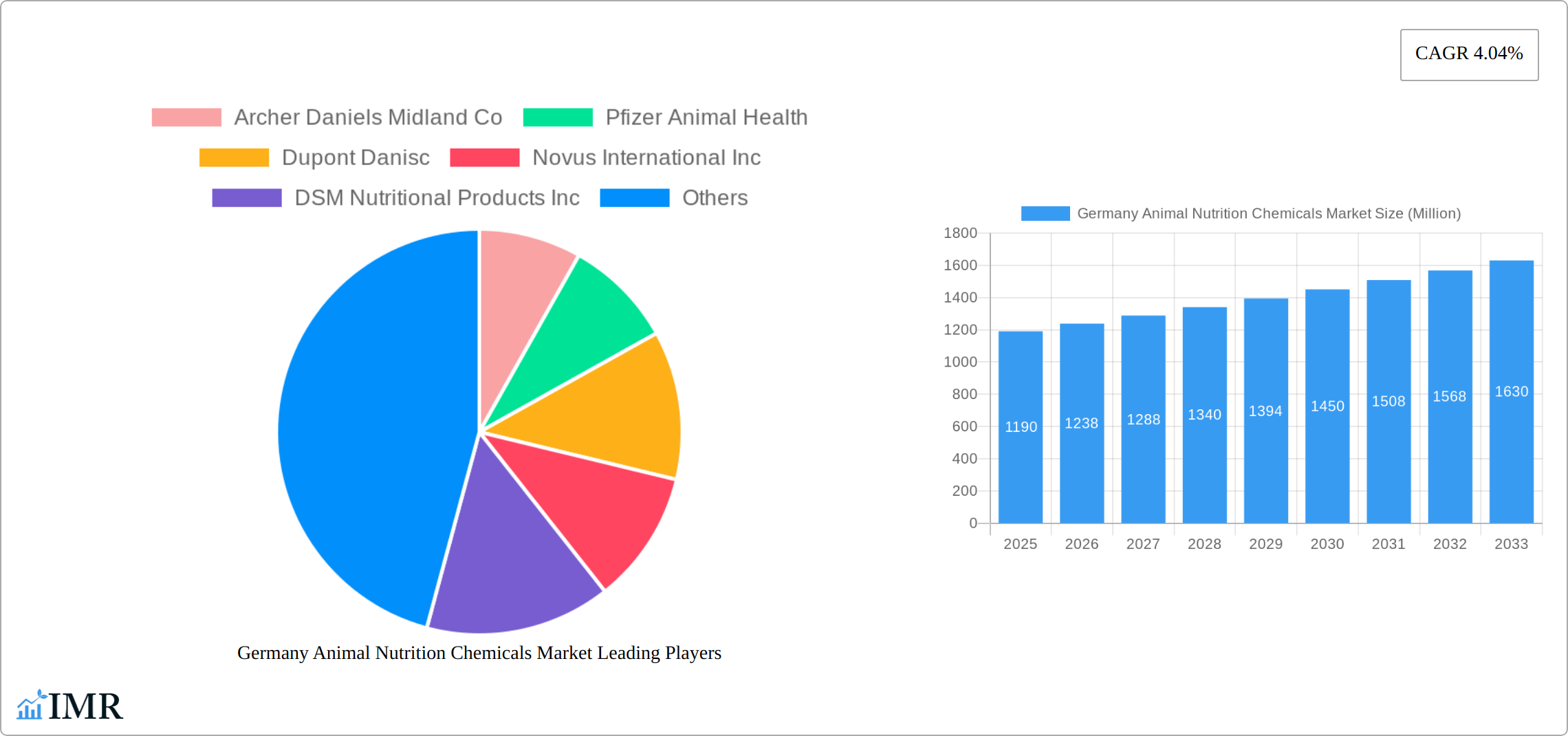 Germany Animal Nutrition Chemicals Market Research Report - Market Size, Growth & Forecast