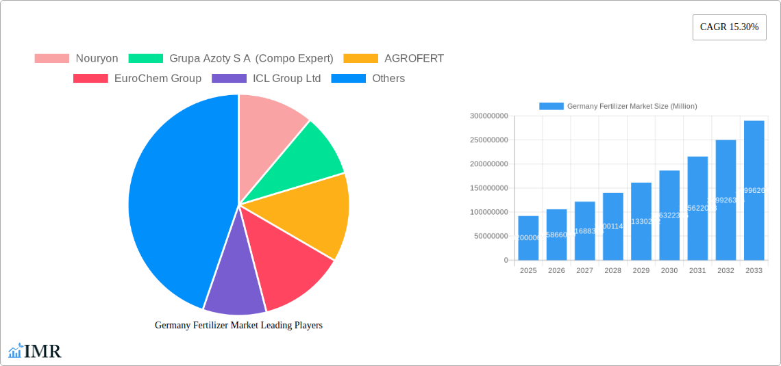 Germany Fertilizer Market Research Report - Market Size, Growth & Forecast