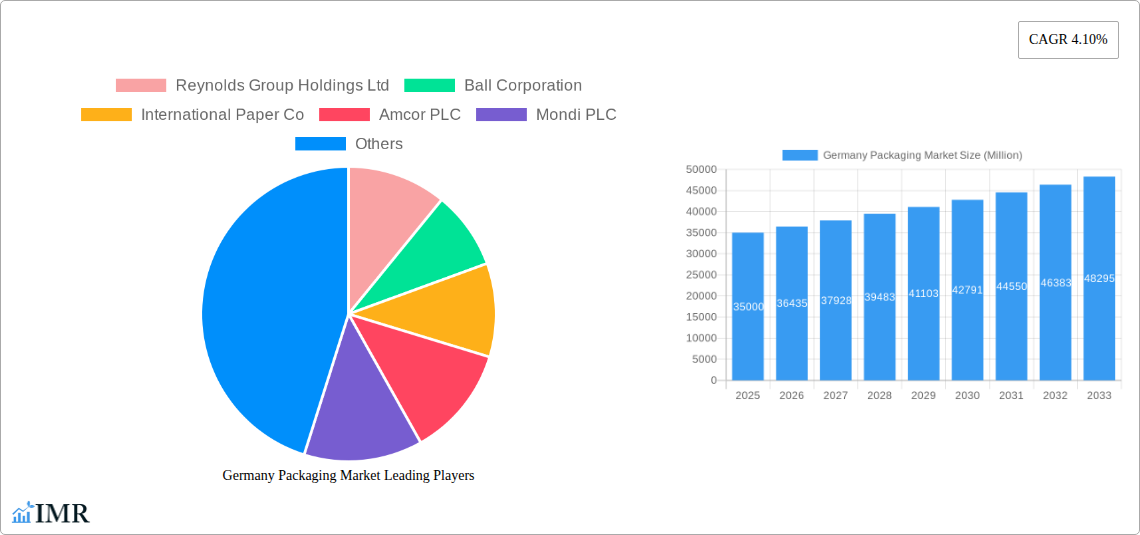 Germany Packaging Market Research Report - Market Size, Growth & Forecast