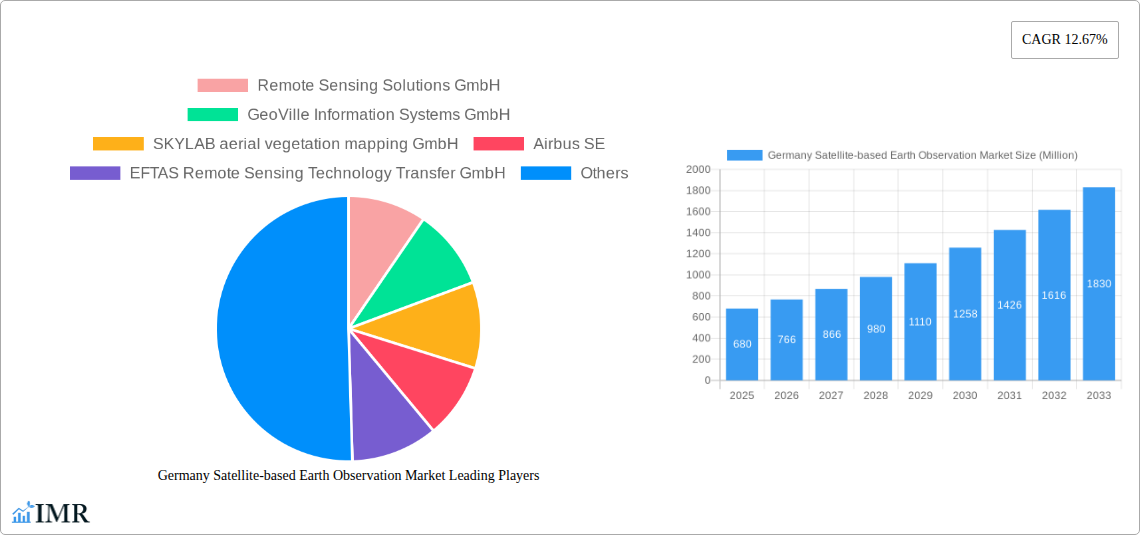 Germany Satellite-based Earth Observation Market Research Report - Market Size, Growth & Forecast