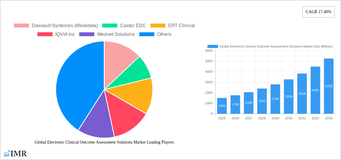 Global Electronic Clinical Outcome Assessment Solutions Market Research Report - Market Size, Growth & Forecast