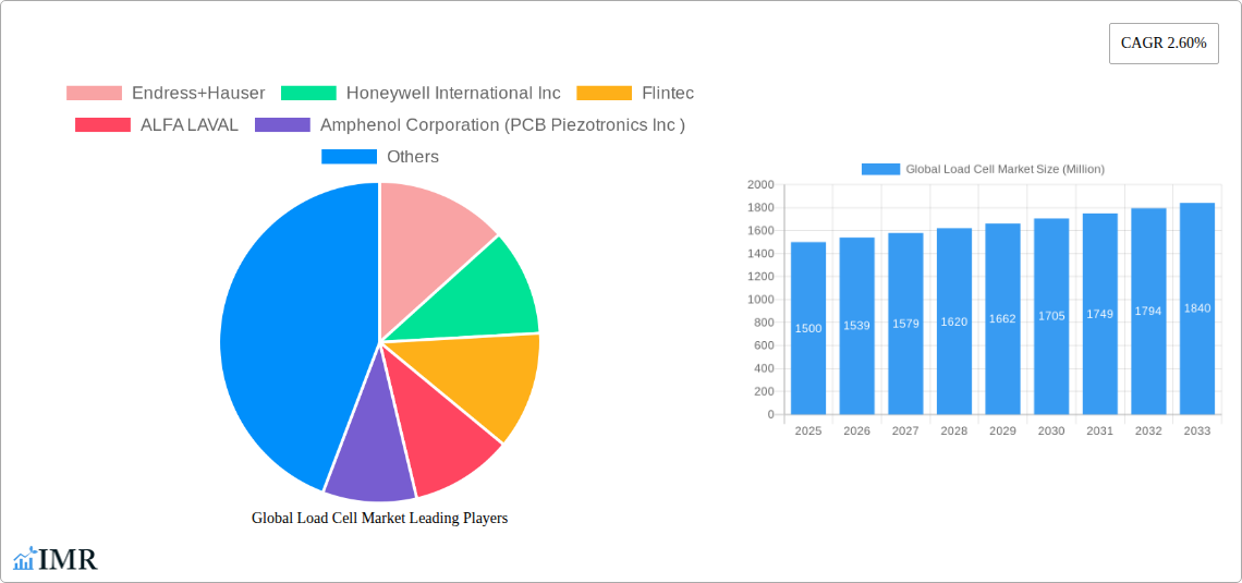 Global Load Cell Market Research Report - Market Size, Growth & Forecast