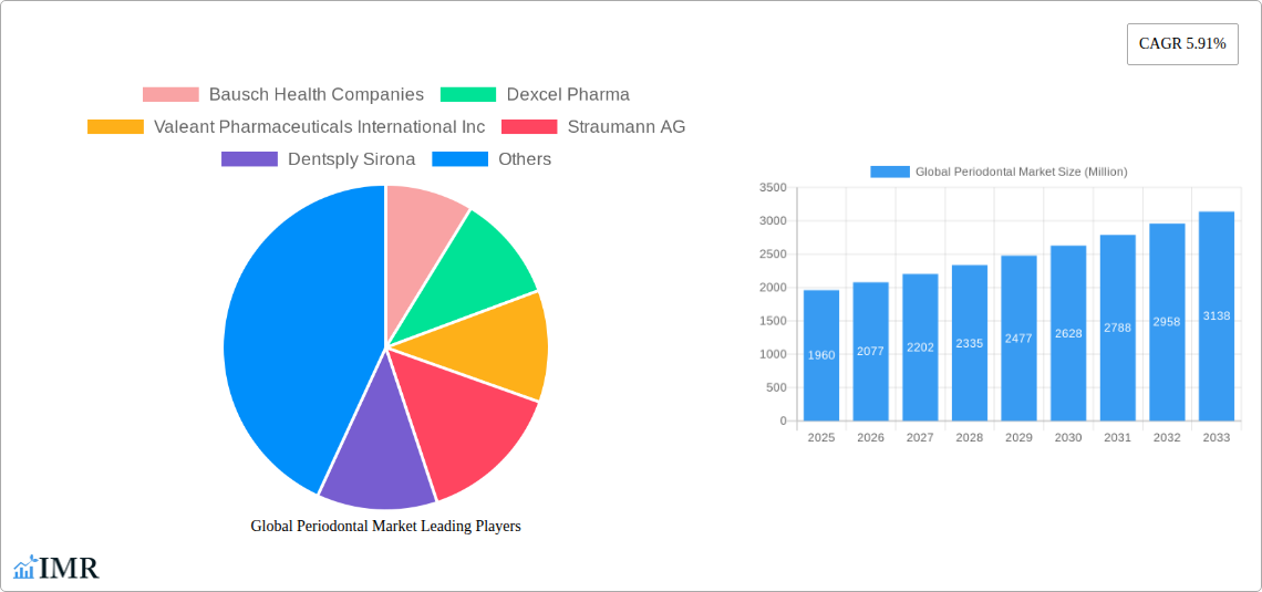 Global Periodontal Market Research Report - Market Size, Growth & Forecast