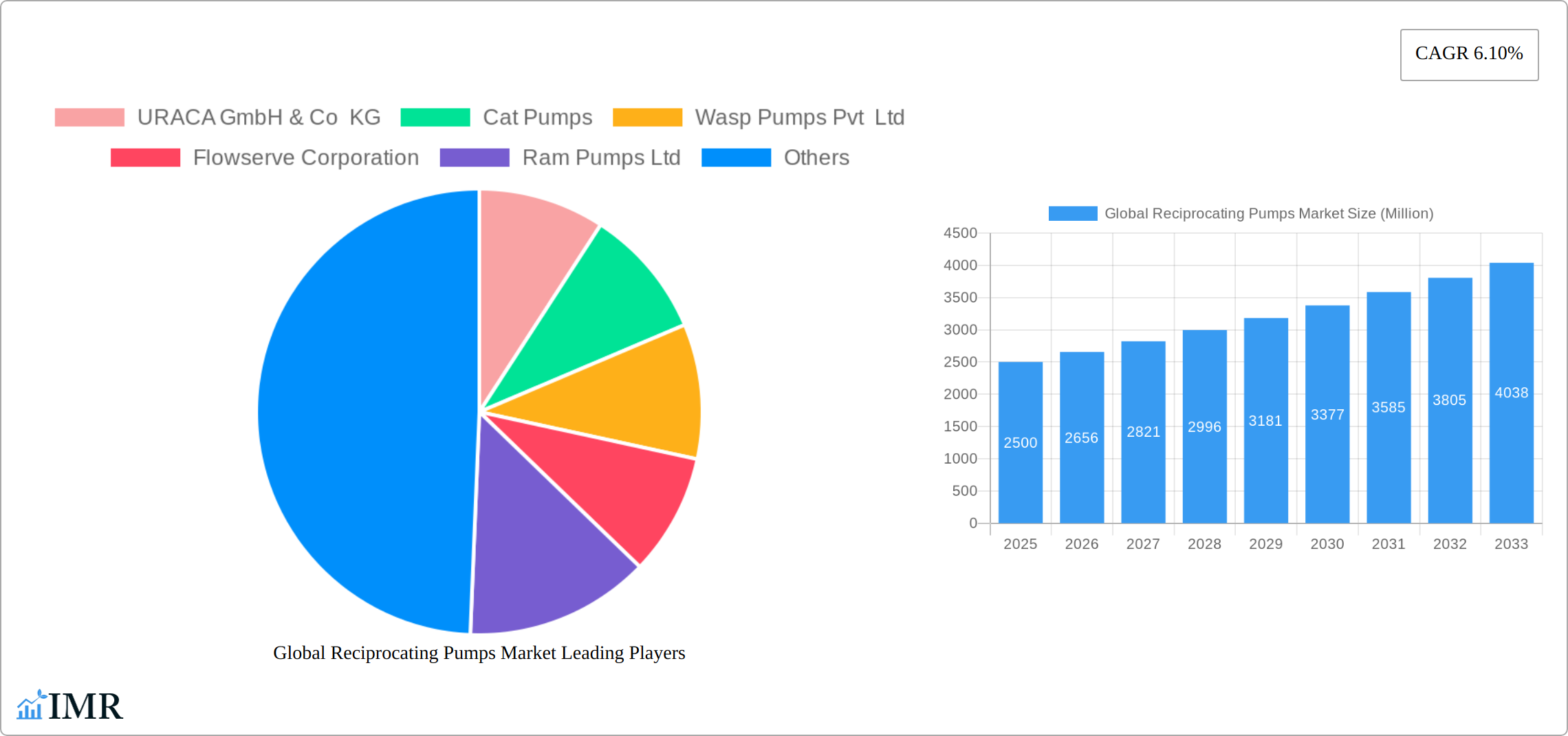 Global Reciprocating Pumps Market Research Report - Market Size, Growth & Forecast