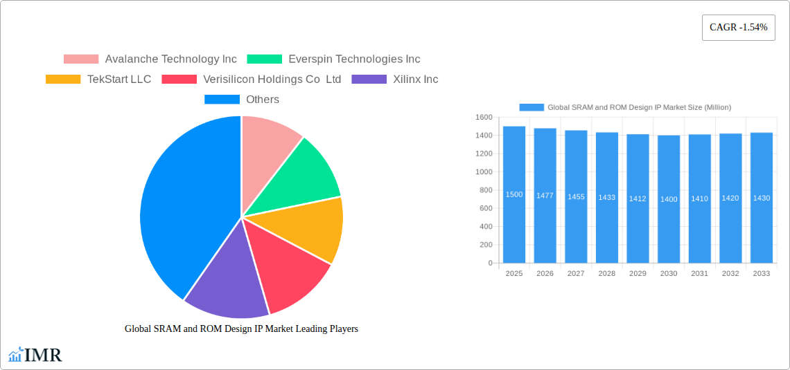 Global SRAM and ROM Design IP Market Research Report - Market Size, Growth & Forecast