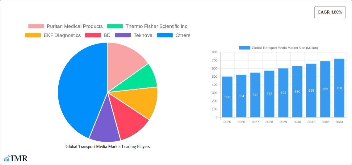 Global Transport Media Market Research Report - Market Size, Growth & Forecast