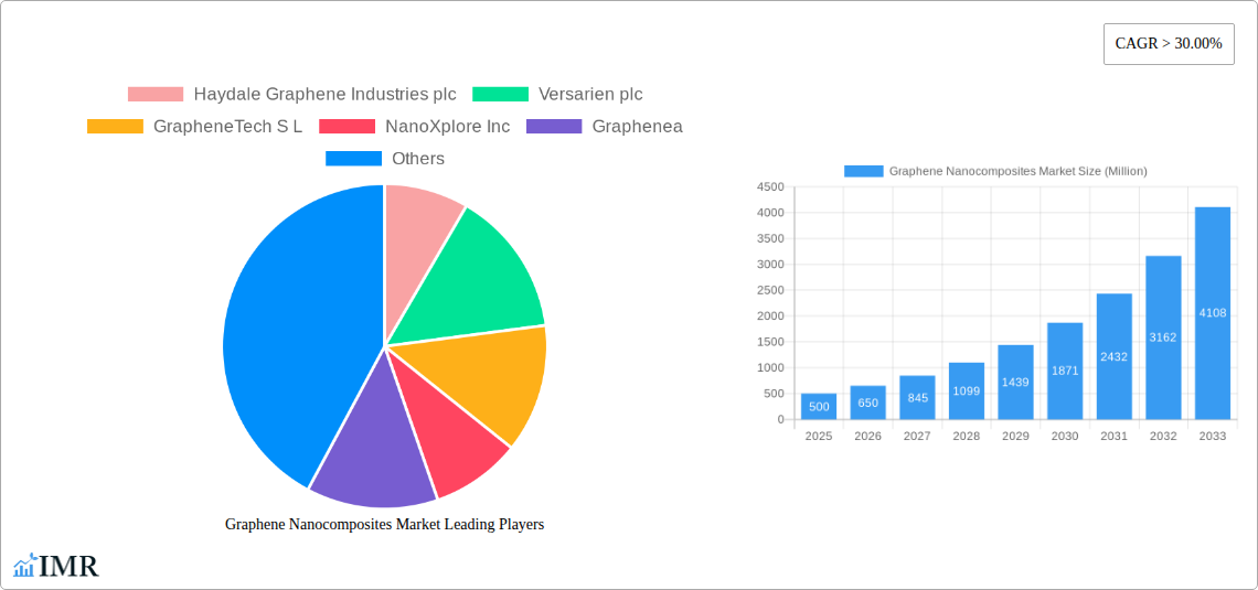 Graphene Nanocomposites Market Research Report - Market Size, Growth & Forecast