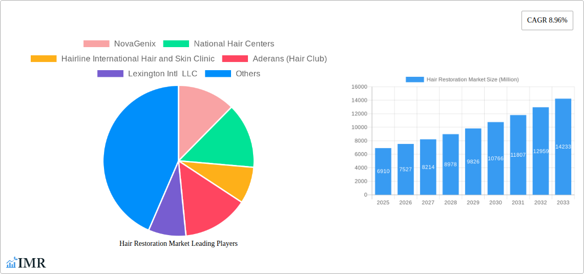 Hair Restoration Market Research Report - Market Size, Growth & Forecast