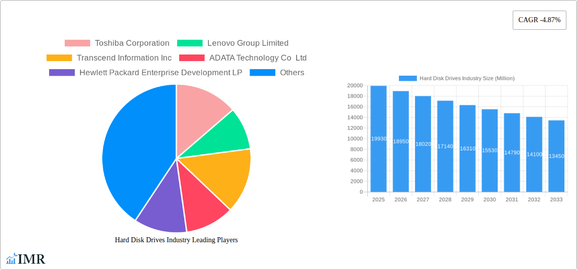 Hard Disk Drives Industry Research Report - Market Size, Growth & Forecast