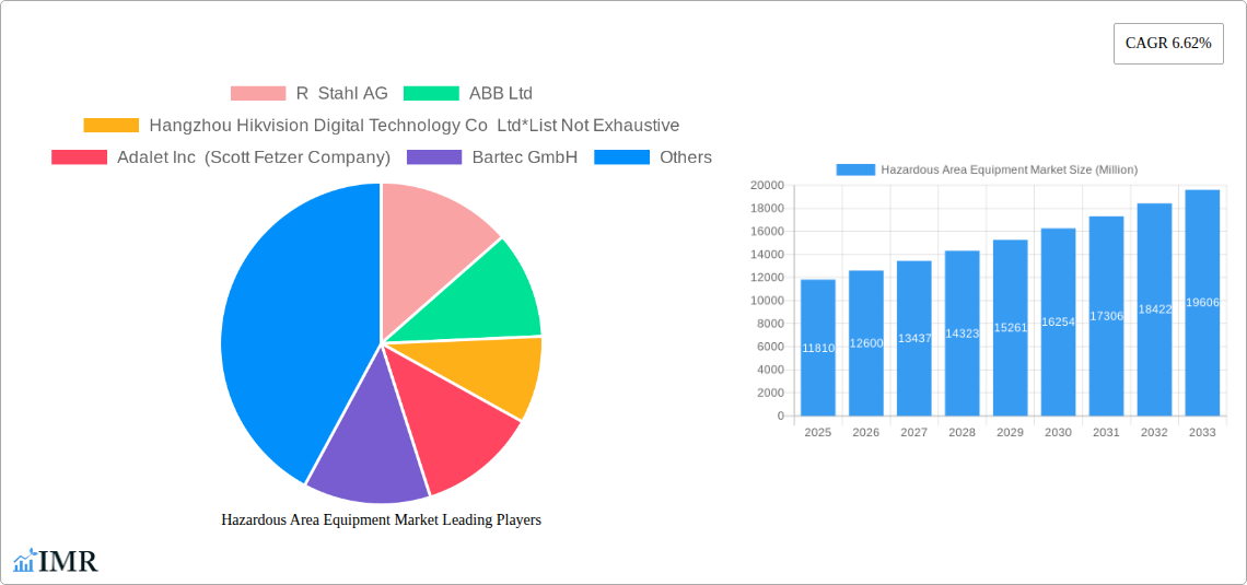 Hazardous Area Equipment Market Research Report - Market Size, Growth & Forecast
