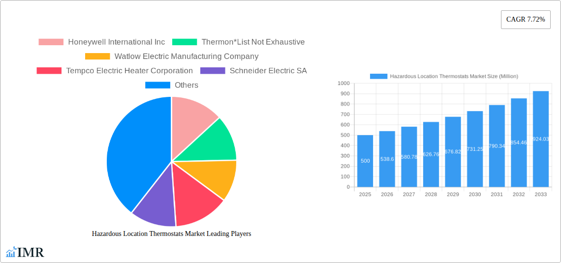 Hazardous Location Thermostats Market Research Report - Market Size, Growth & Forecast