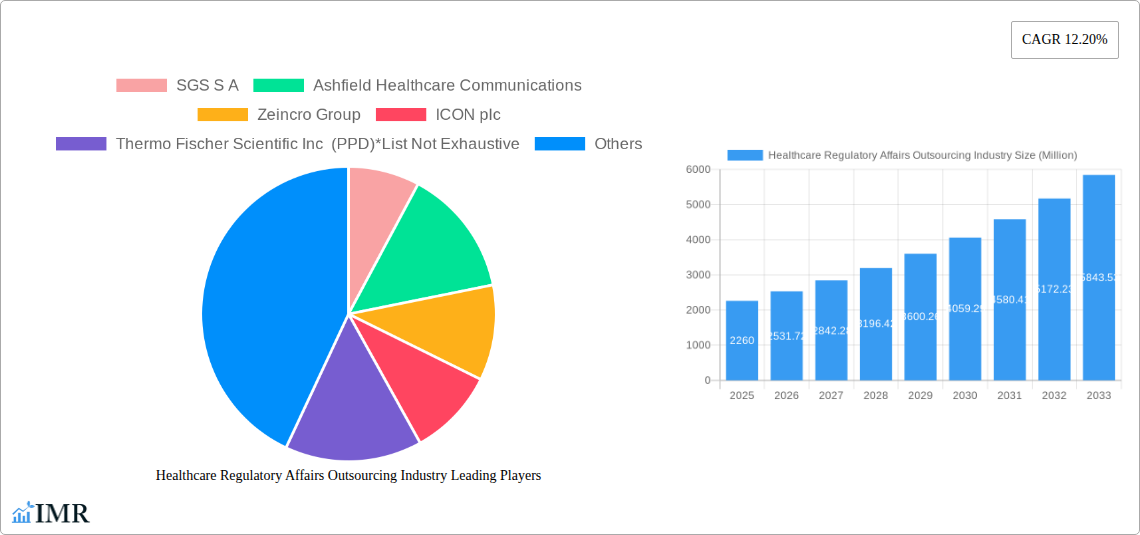 Healthcare Regulatory Affairs Outsourcing Industry Research Report - Market Size, Growth & Forecast