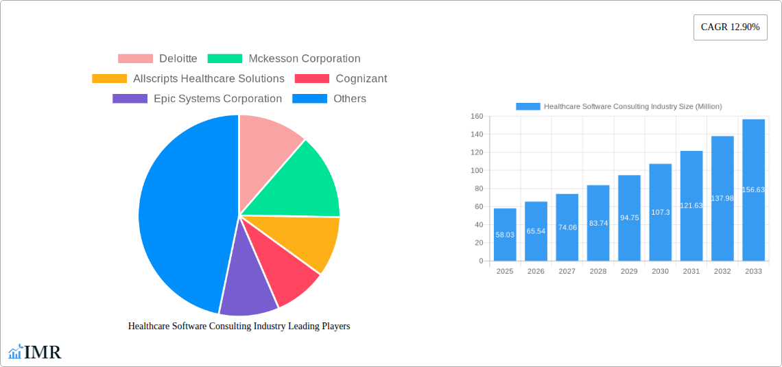 Healthcare Software Consulting Industry Research Report - Market Size, Growth & Forecast