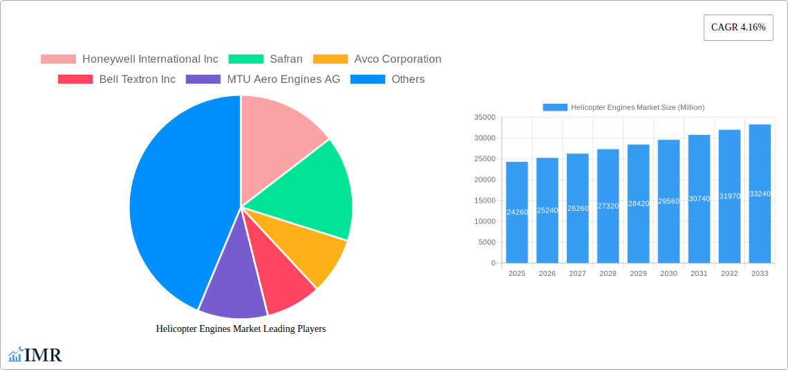 Helicopter Engines Market Research Report - Market Size, Growth & Forecast