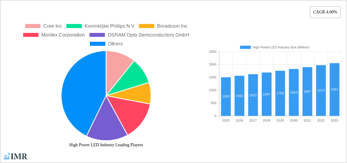 High Power LED Industry Research Report - Market Size, Growth & Forecast
