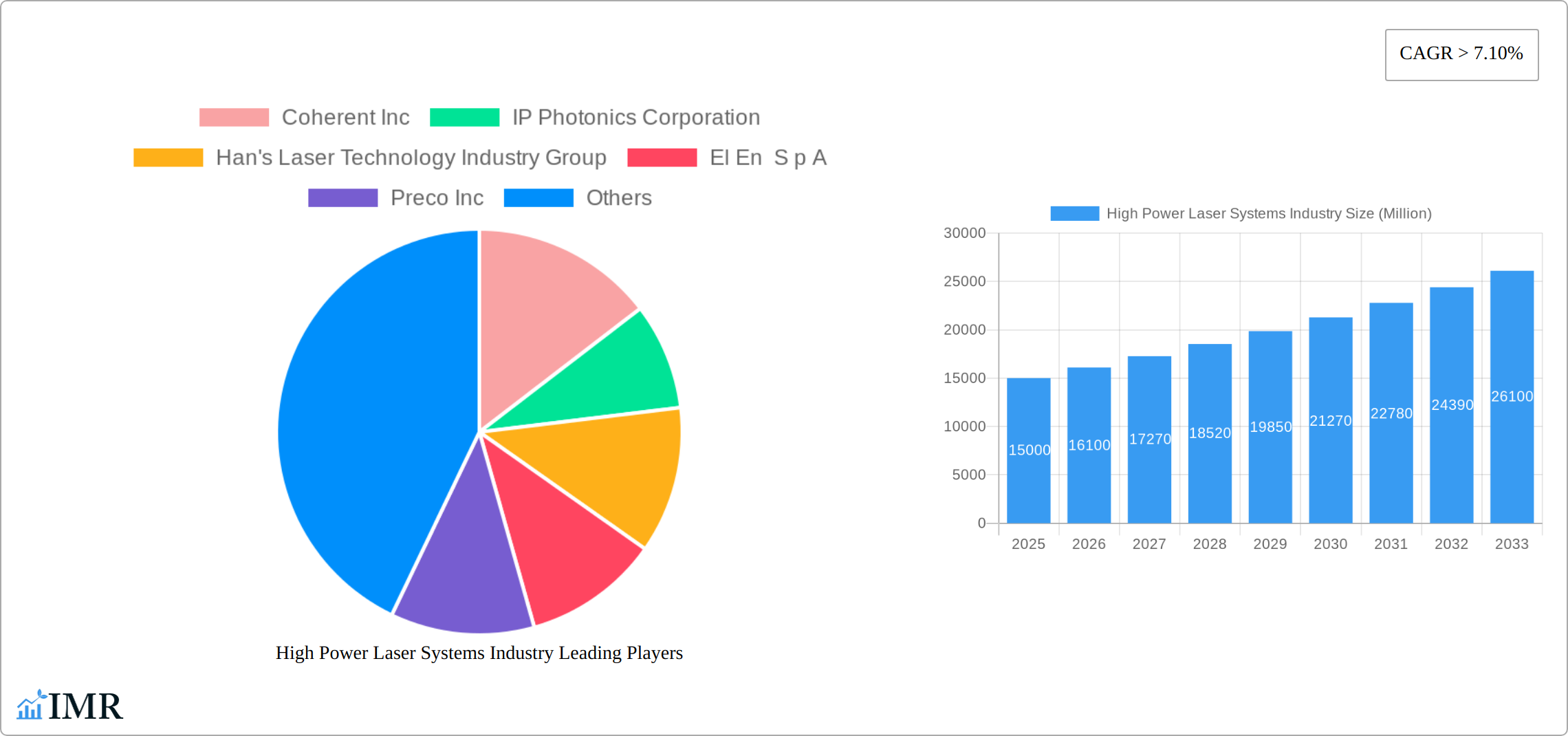High Power Laser Systems Industry Research Report - Market Size, Growth & Forecast