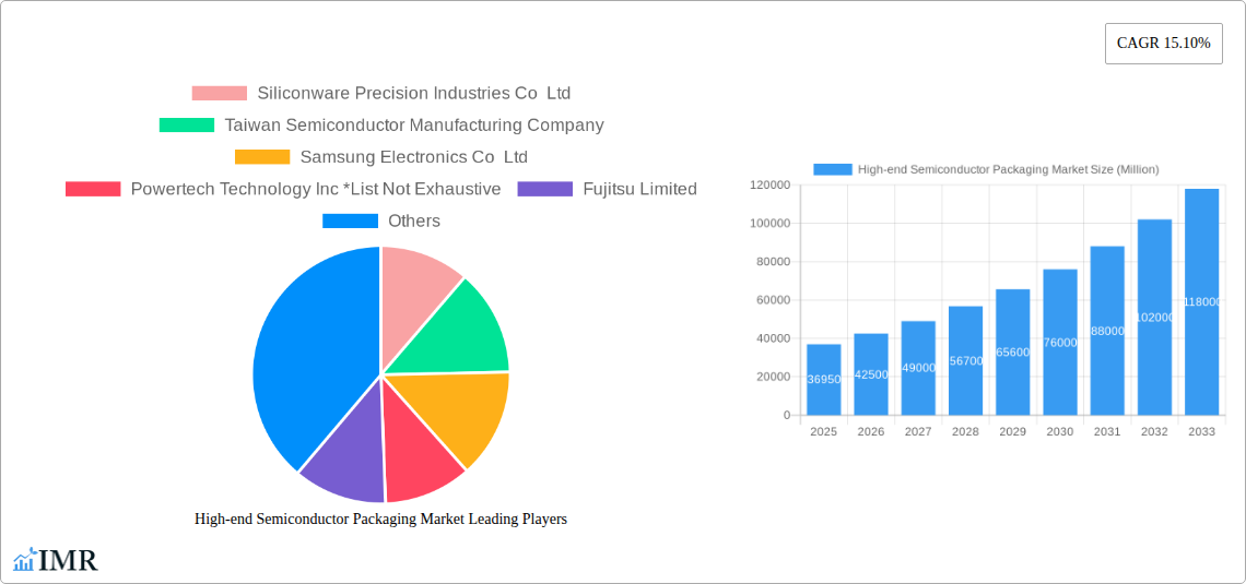 High-end Semiconductor Packaging Market Research Report - Market Size, Growth & Forecast