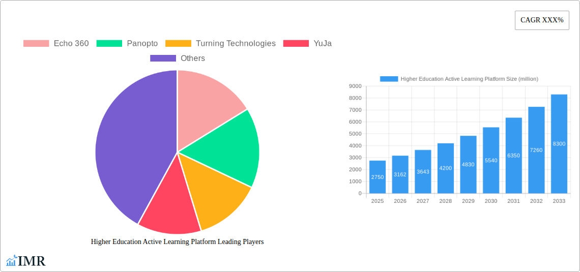Higher Education Active Learning Platform Research Report - Market Size, Growth & Forecast