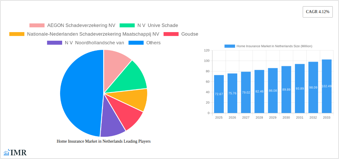 Home Insurance Market in Netherlands Research Report - Market Size, Growth & Forecast