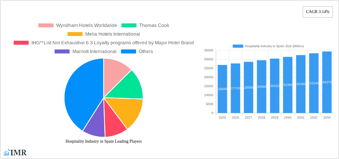 Hospitality Industry in Spain Research Report - Market Size, Growth & Forecast