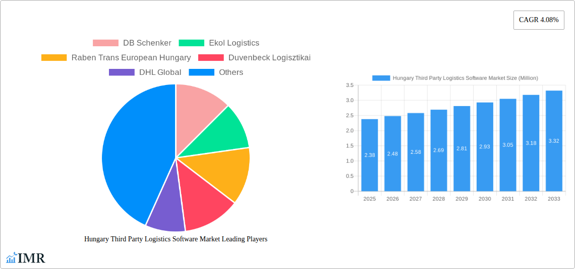 Hungary Third Party Logistics Software Market Research Report - Market Size, Growth & Forecast