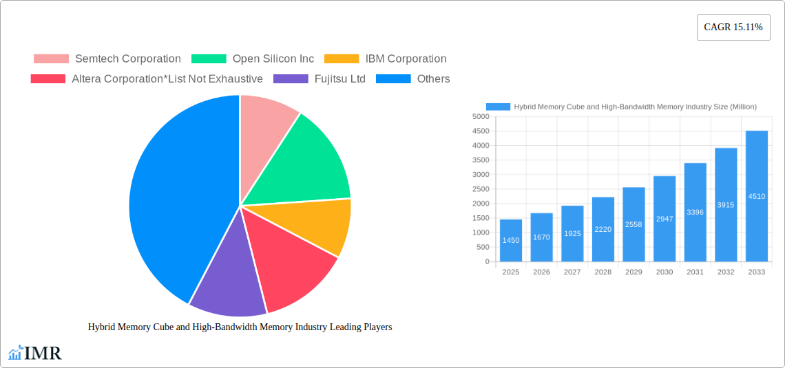 Hybrid Memory Cube and High-Bandwidth Memory Industry Research Report - Market Size, Growth & Forecast