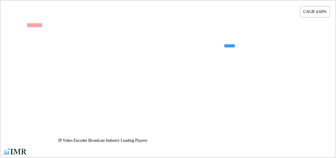 IP Video Encoder Broadcast Industry Research Report - Market Size, Growth & Forecast