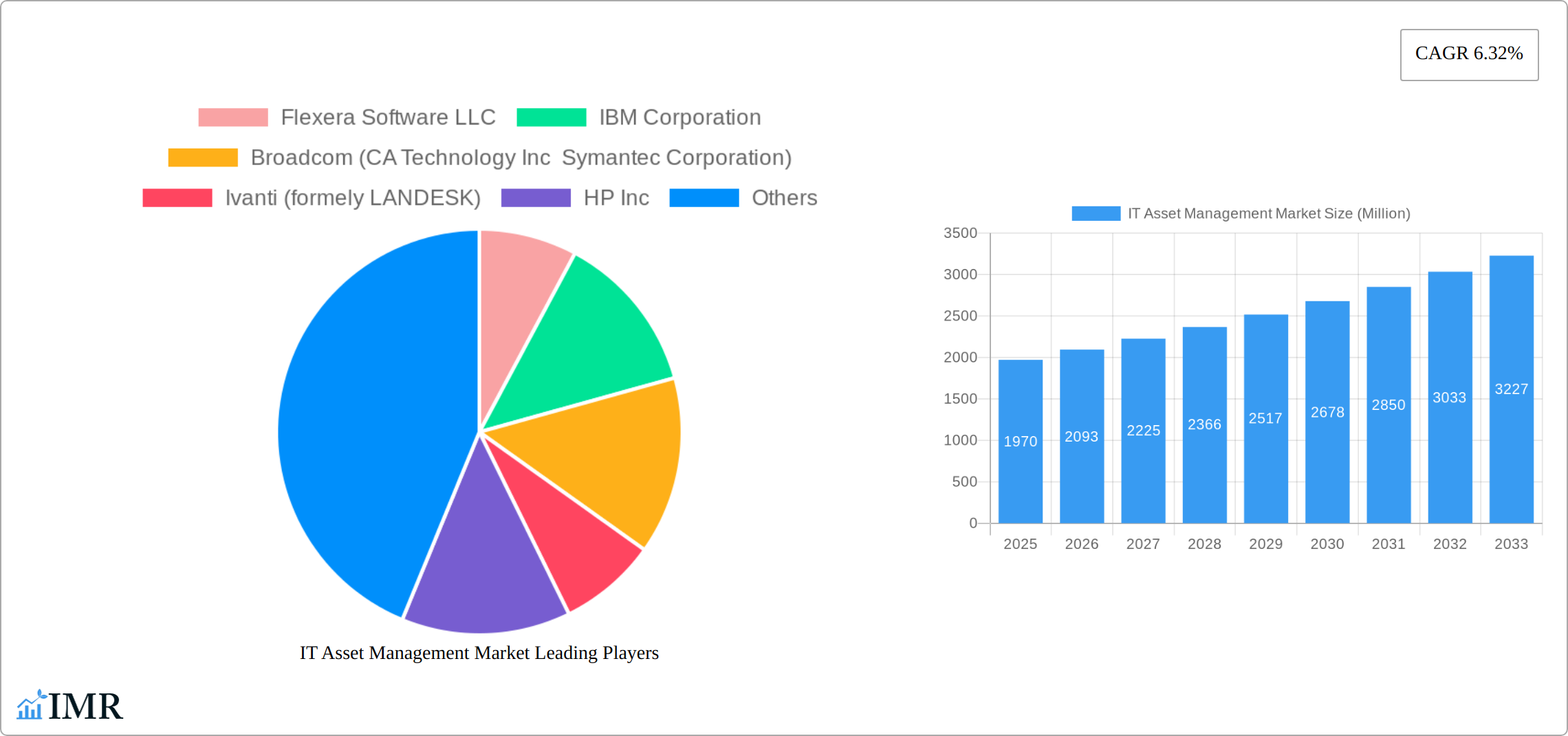 IT Asset Management Market Research Report - Market Size, Growth & Forecast