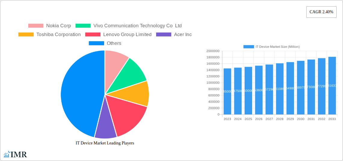 IT Device Market Research Report - Market Size, Growth & Forecast